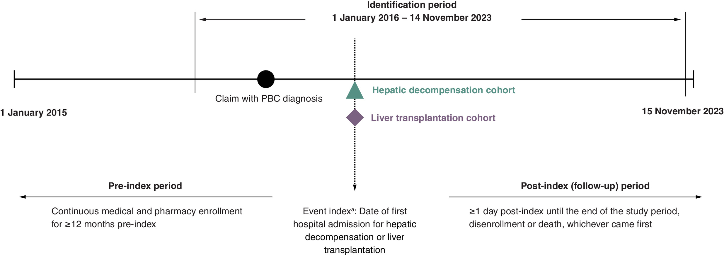 Schematic of patient selection process based on hospital admission for hepatic decompensation or liver transplantation post PBC diagnosis.