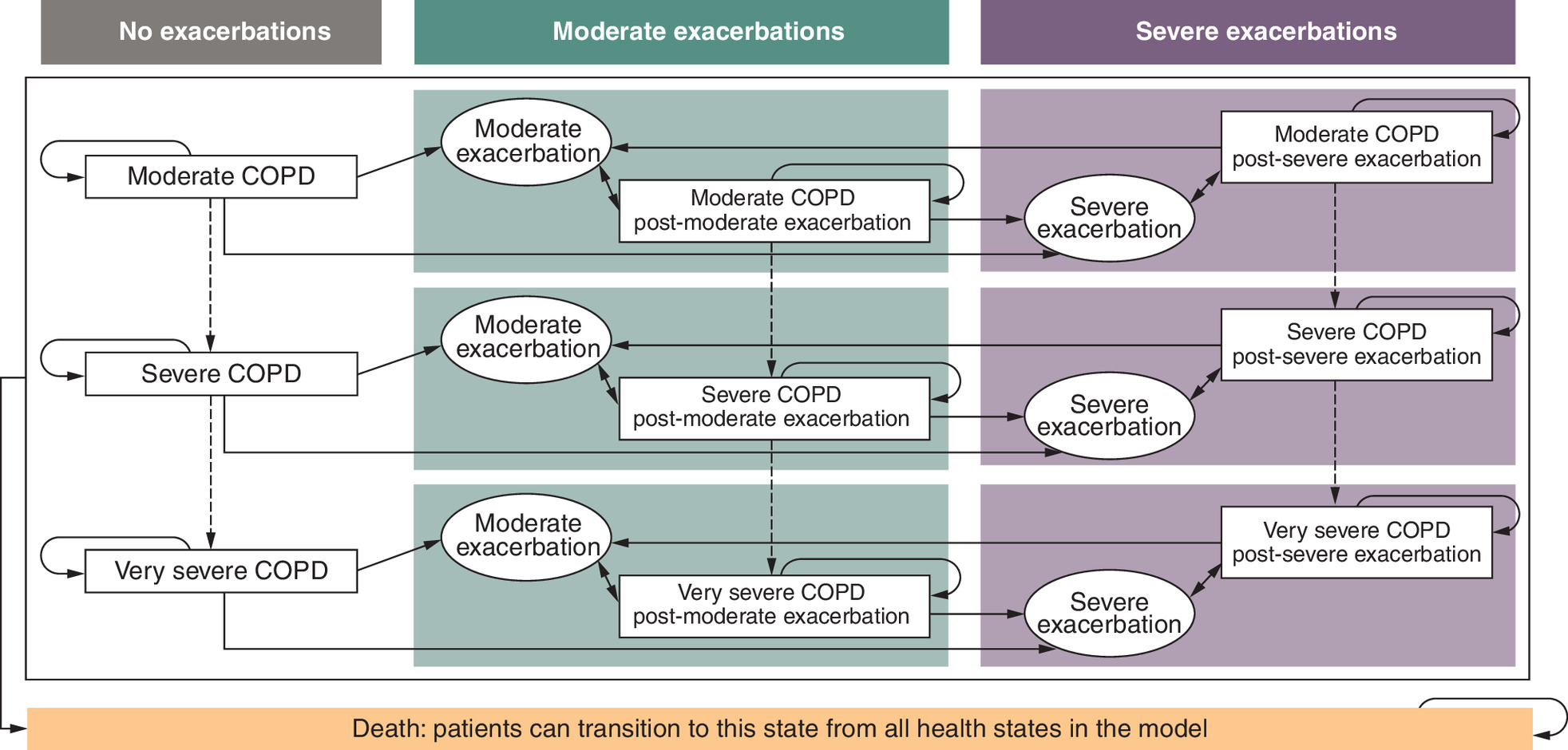 Semi-Markov model diagram based on COPD severity levels.