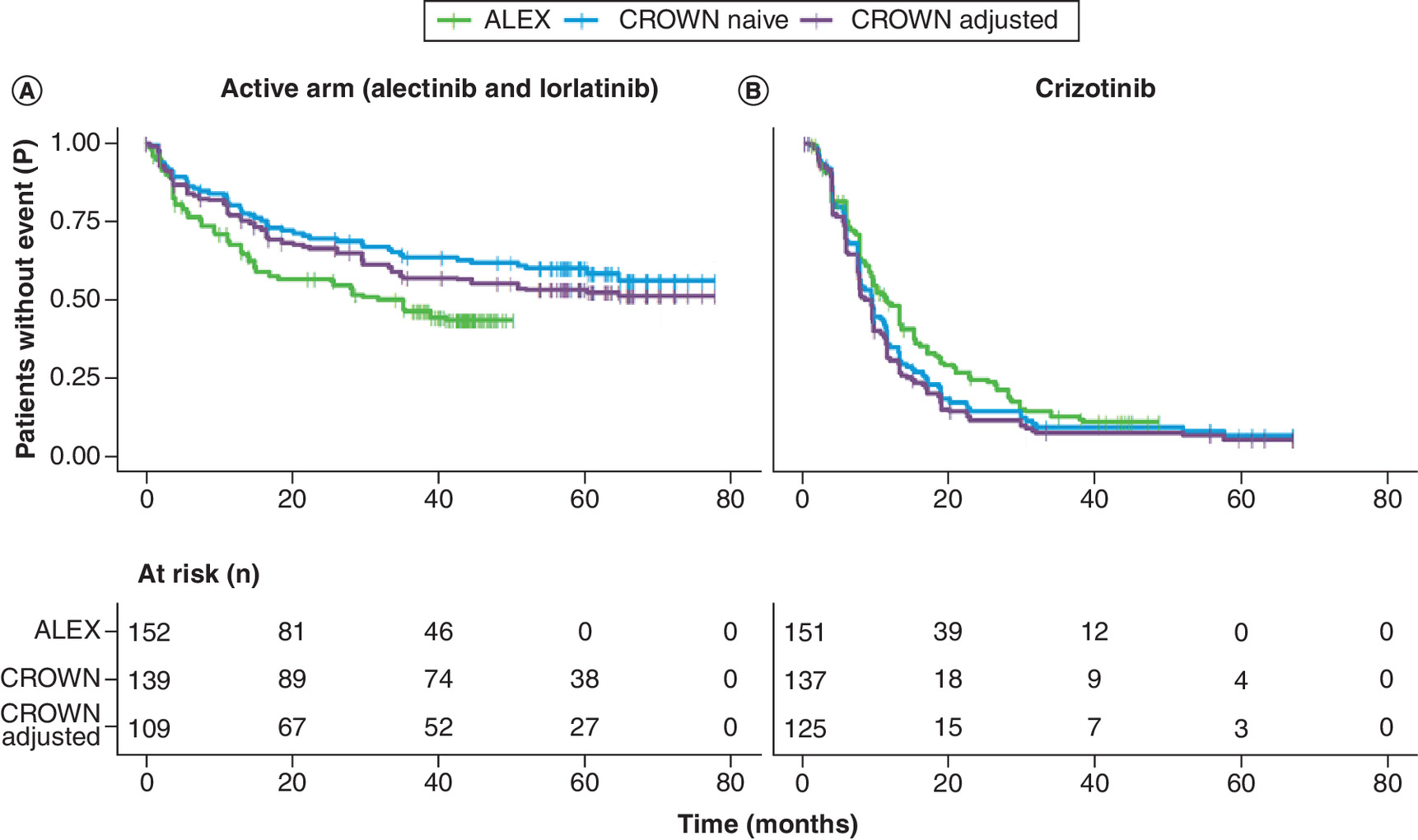 Comparison of Kaplan–Meier curves showing progression-free survival before and after adjustment.
