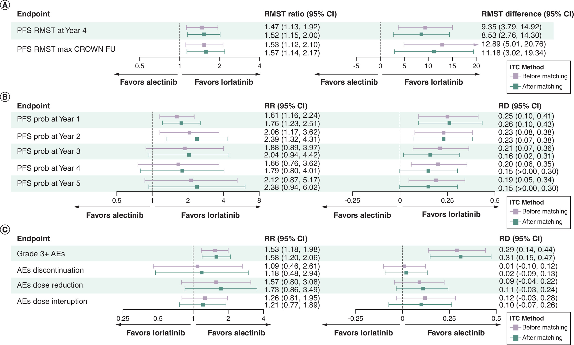 Progression-free survival comparison between lorlatinib and alectinib in the intent-to-treat population.