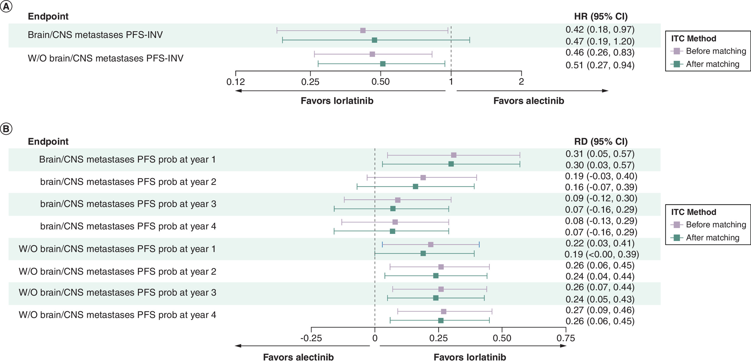 Comparison of lorlatinib and alectinib in subpopulations with and without baseline brain/CNS metastases using MAIC results on 4-year PFS data.