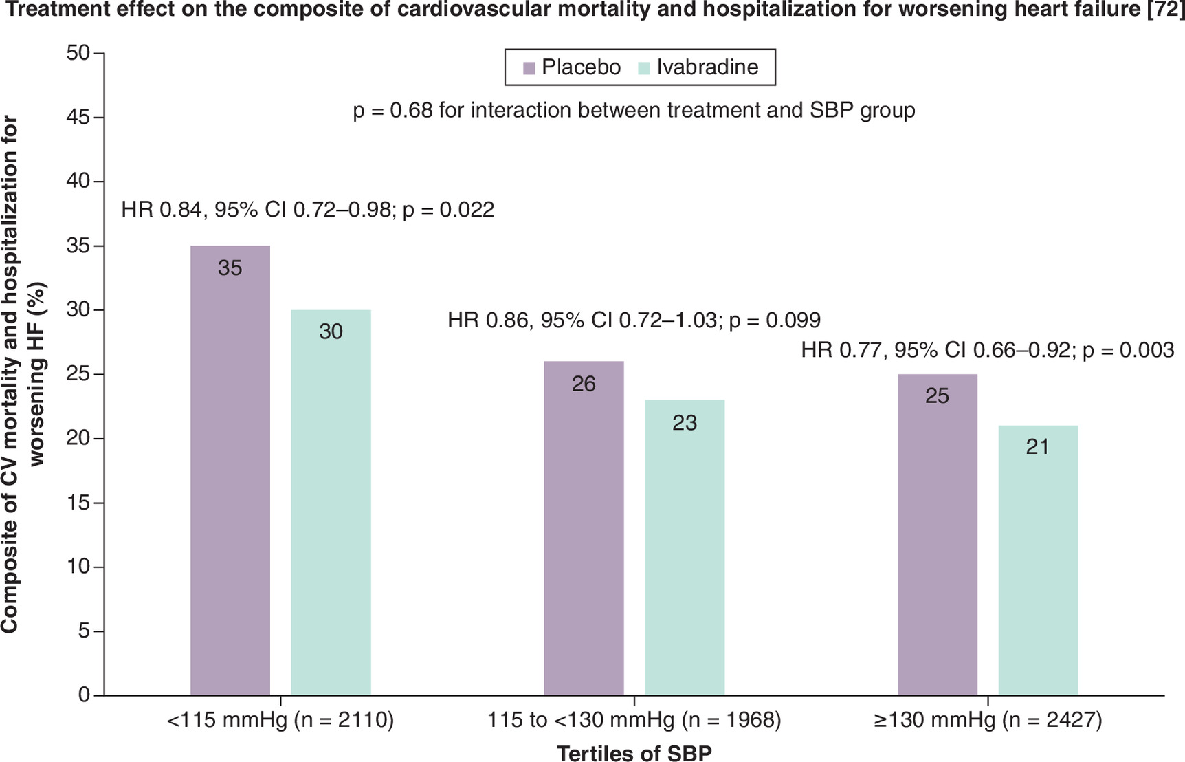 Bar graph showing the effect of ivabradine on cardiovascular death or heart failure-related hospitalization according to tertiles of systolic blood pressure in the SHIFT population.