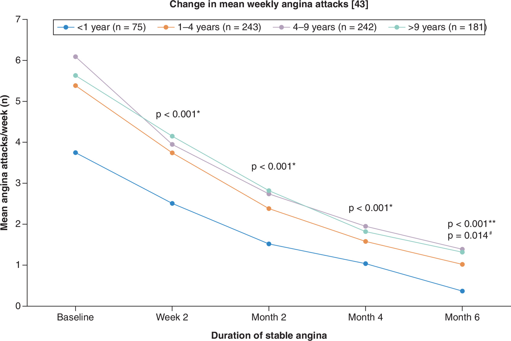 Line graph comparing the change in mean weekly angina attacks with trimetazidine treatment by duration of stable angina.