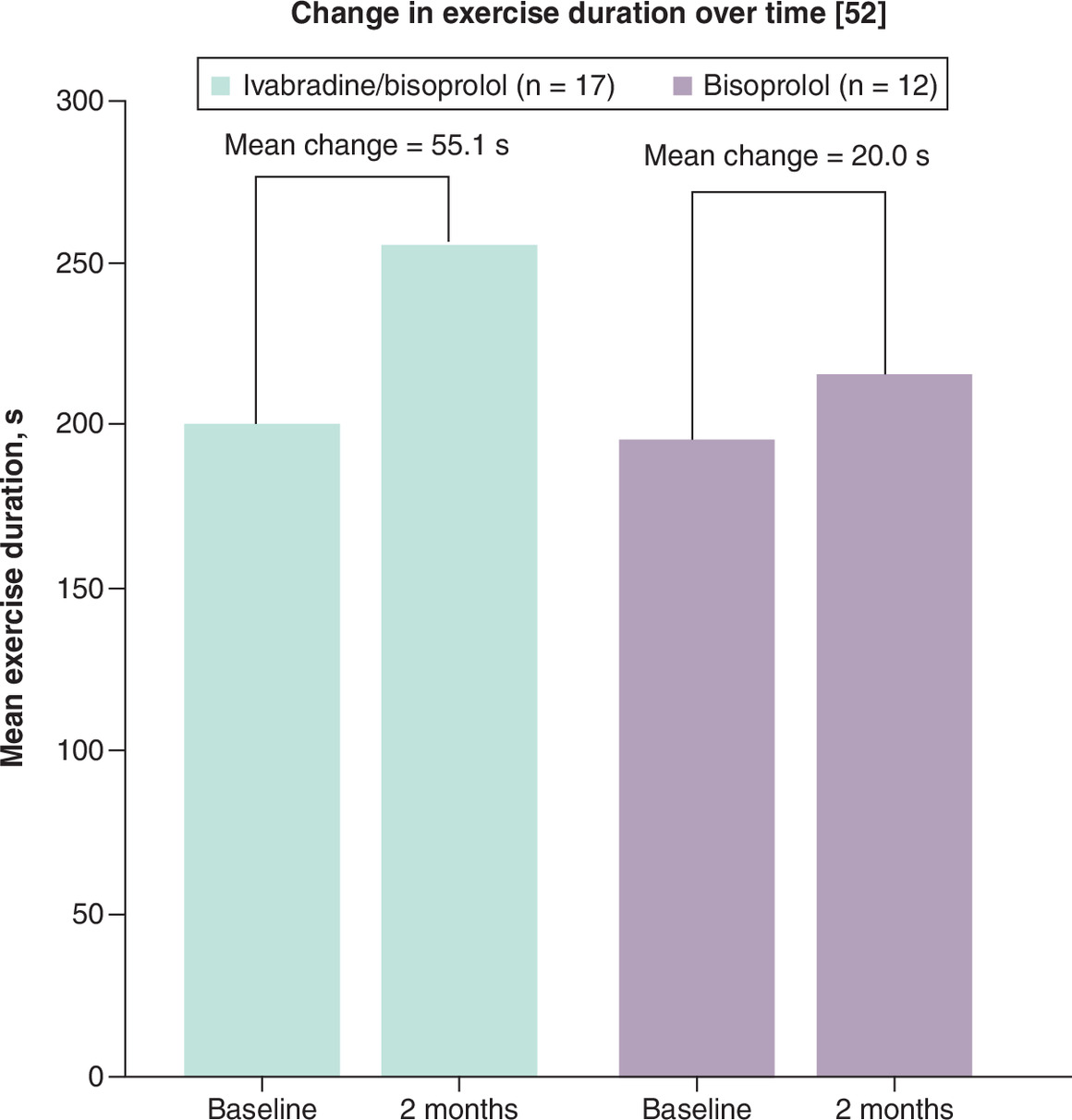 Bar graph comparing exercise duration improvement between ivabradine/bisoprolol (n = 17) and bisoprolol (n = 12) in patients with stable angina.