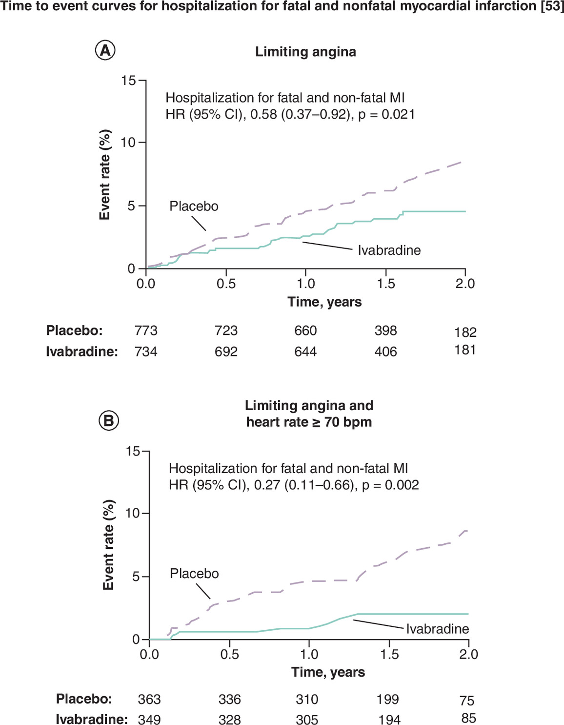 Graph showing Kaplan-Meier curves comparing hospitalization for fatal and nonfatal myocardial infarction with ivabradine versus placebo in patients with (a) limiting angina at baseline and (b) limiting angina and resting heart rate ≥70 bpm at baseline.