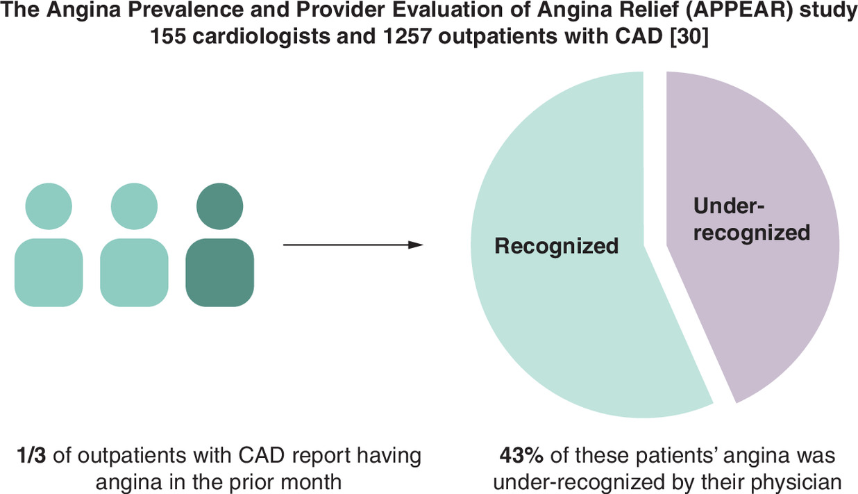 Graph illustrating the common under-recognition of angina in routine clinical practice leading to suboptimal treatment and poor angina control.