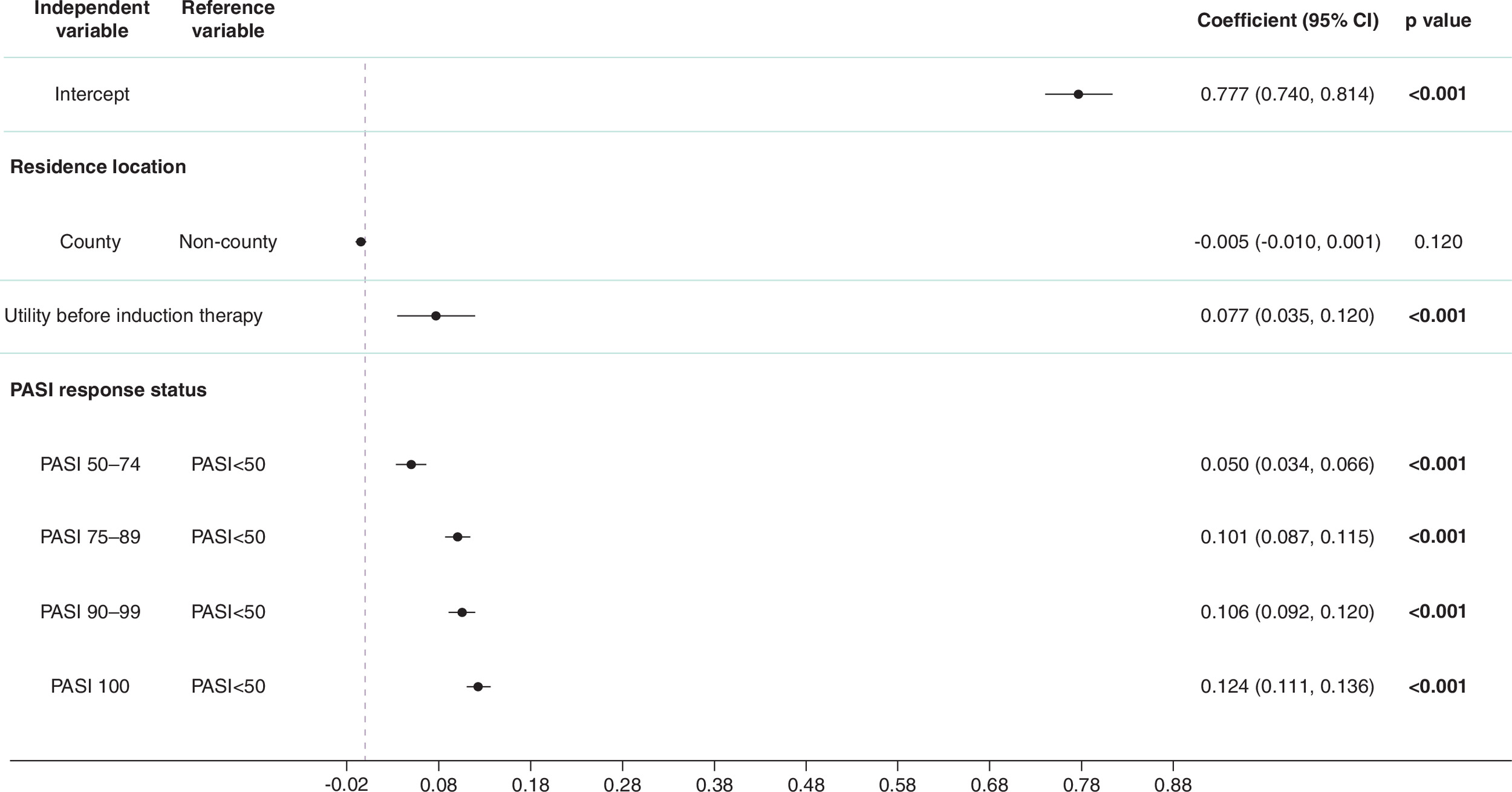 Improvement in health utility scores post-induction therapy varies by PASI response groups, with higher scores for better responders. Baseline scores and PASI response status are significant predictors of post-induction quality of life.