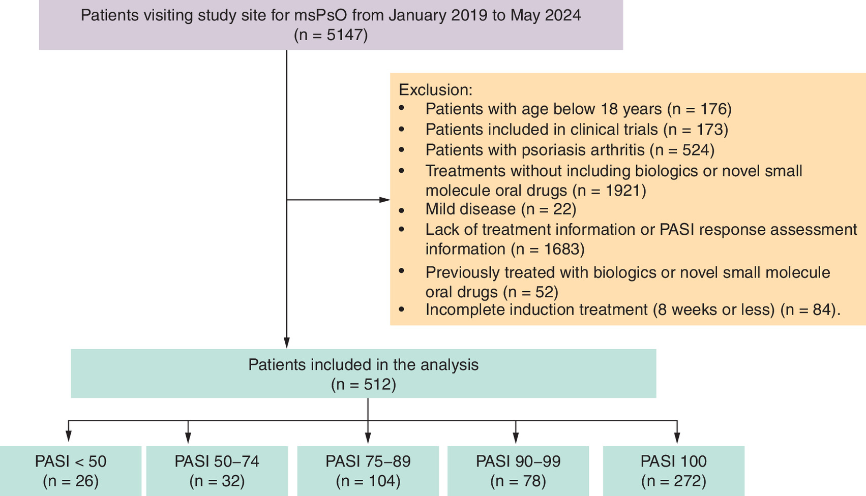 Illustration showing the patient identification process for different PASI response groups in psoriasis patients.