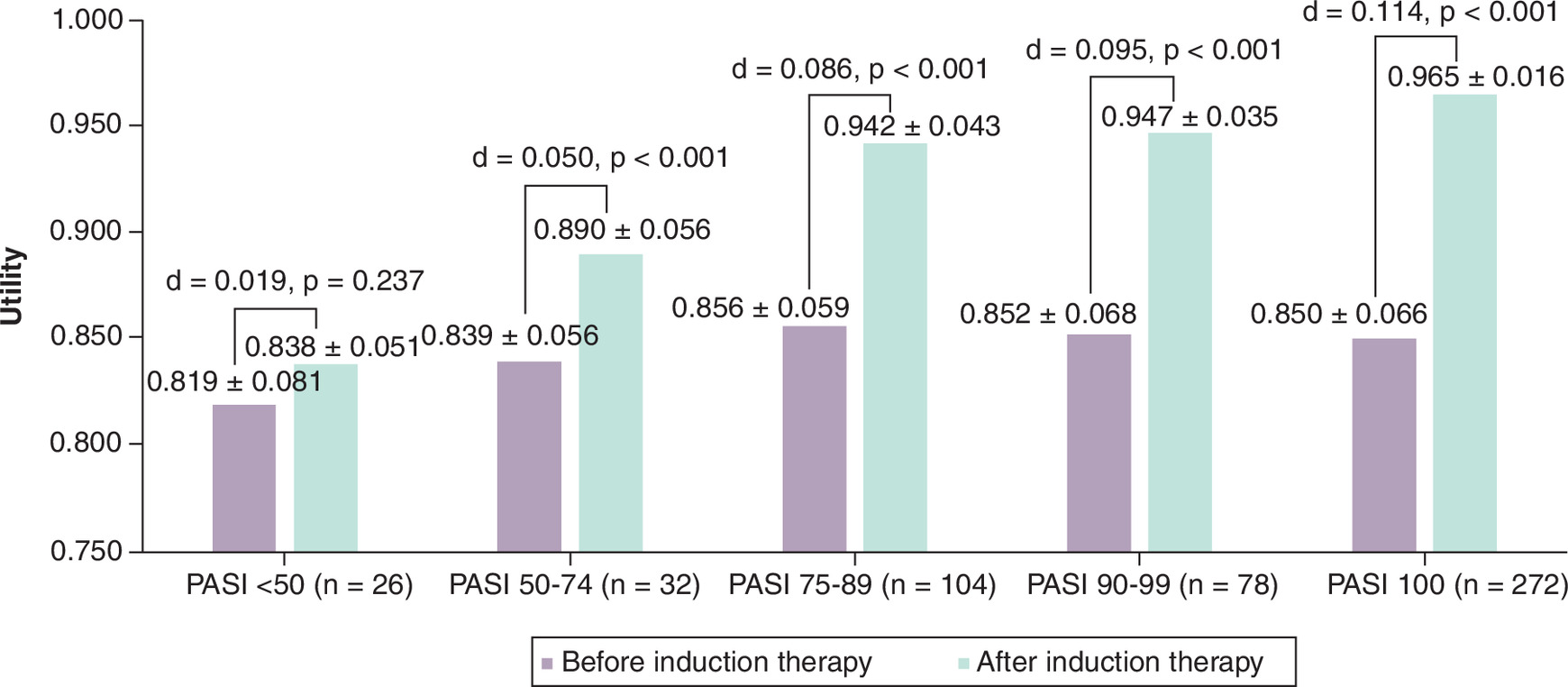Comparison of health utility scores before and after induction therapy among different PASI response groups.