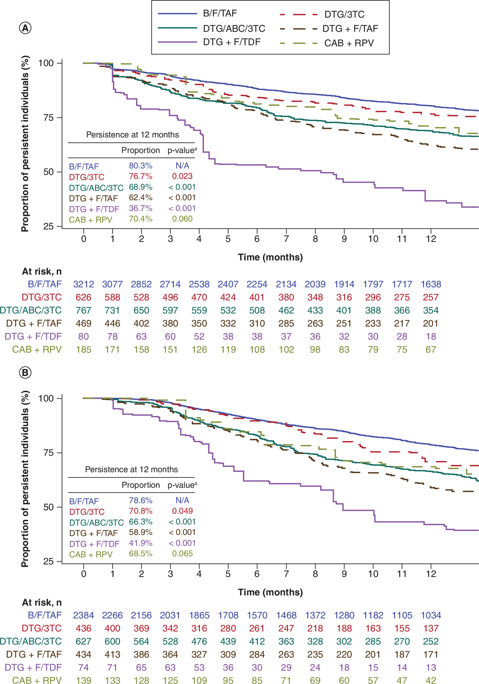 Kaplan–Meier curves for time to nonpersistence through 12 months in people with HIV with a mental health disorder and/or substance use disorder (panel A); and in people with HIV with proportion of days covered less than 85% for each treatment group (panel B).