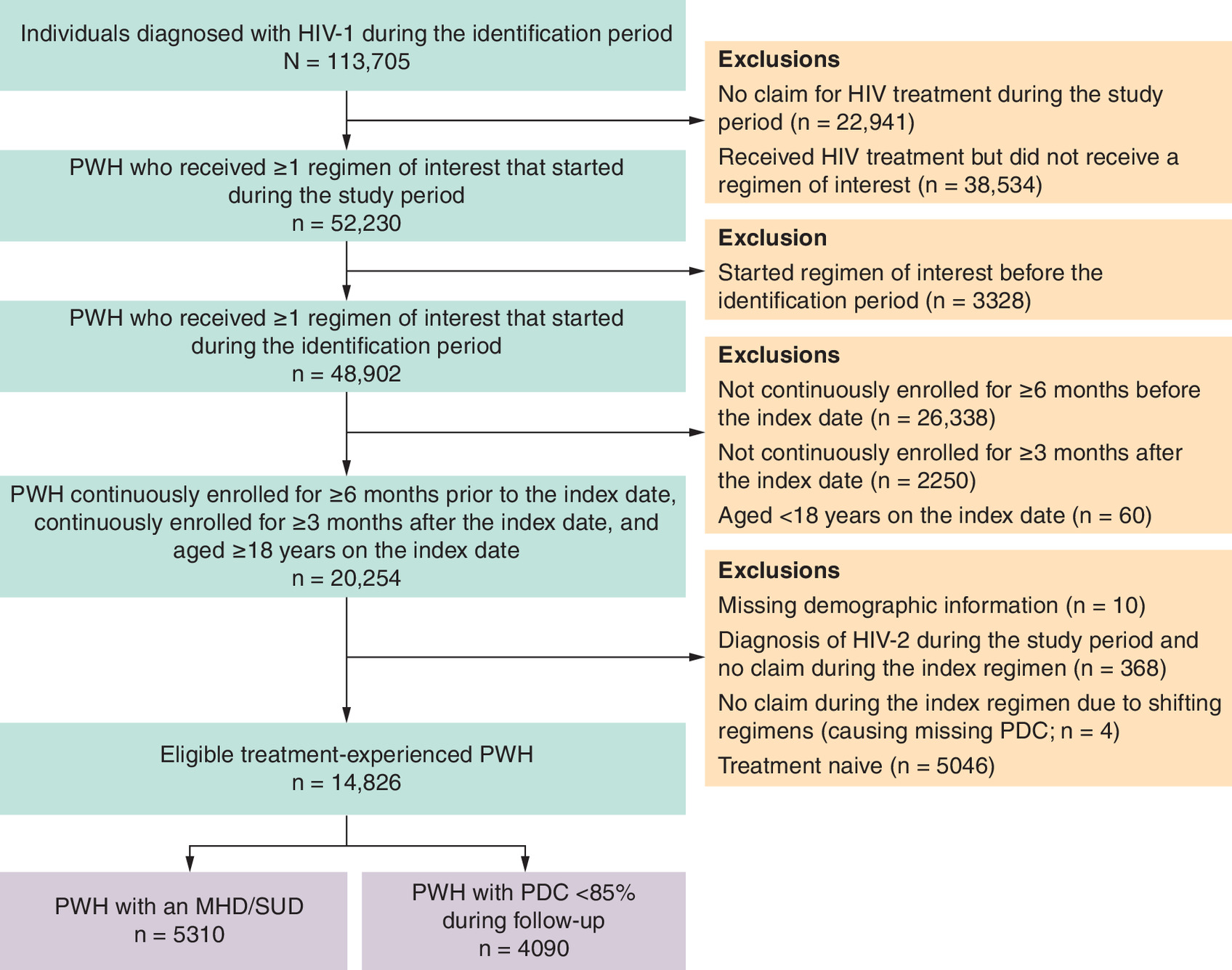 Flow diagram illustrating study population attrition, starting with 113,705 individuals diagnosed with HIV-1 during the identification period, and resulting in 5310 people with HIV with a mental health disorder and/or substance use disorder and 4090 people with HIV with proportion of days covered less than 85% during follow-up.