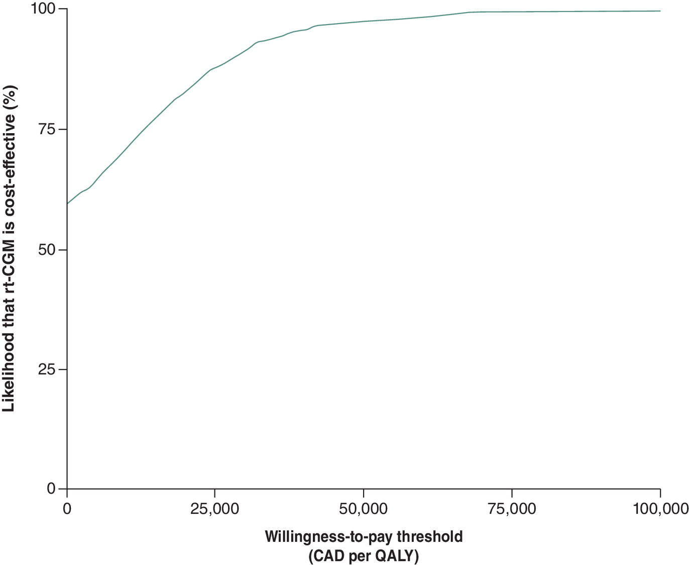 Graph illustrating the\u00a0cost-effectiveness acceptability curve for rt-CGM.