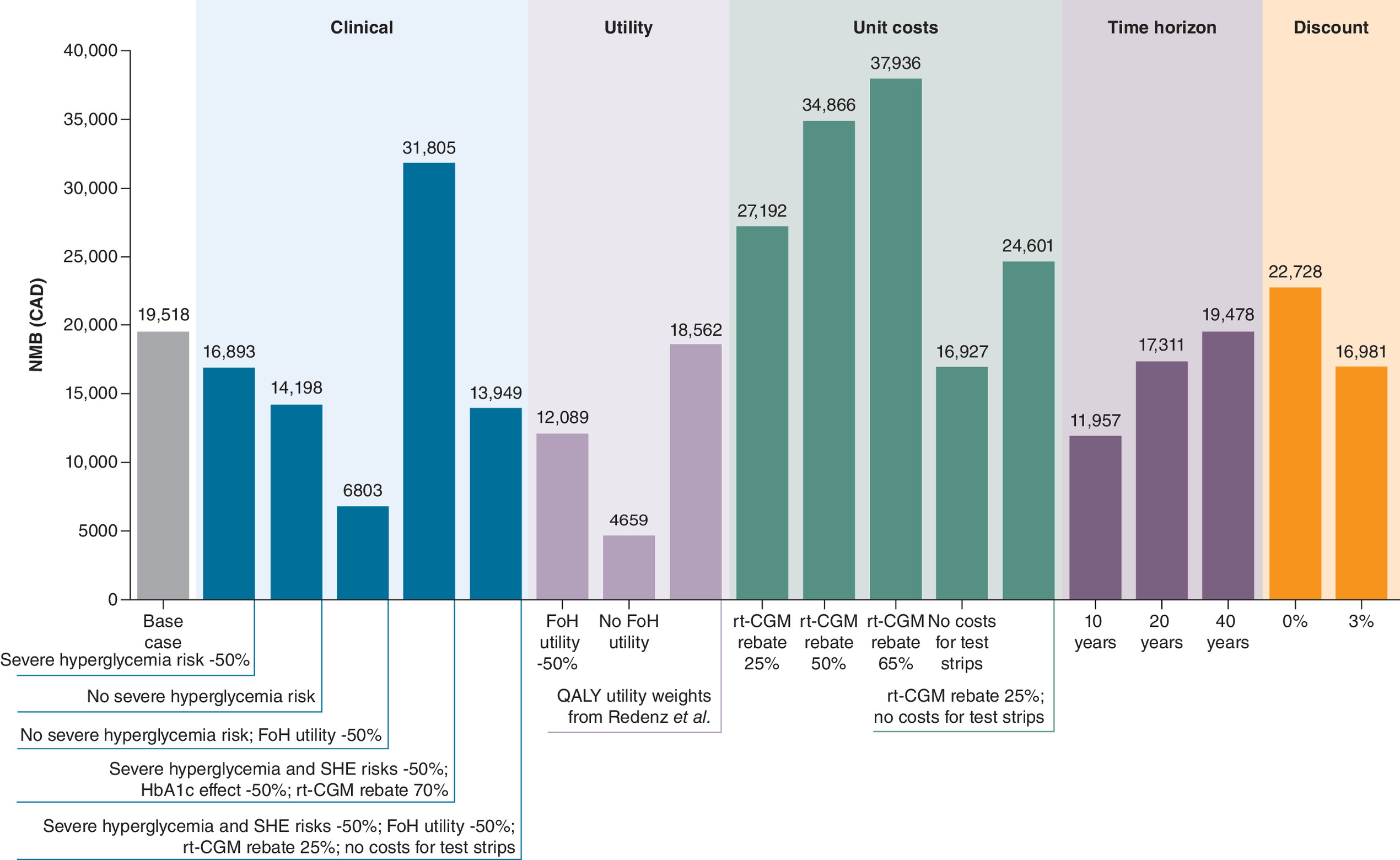 Incremental net monetary benefits\u00a0of sensitivity analysis comparing rt-CGM with is-CGM.