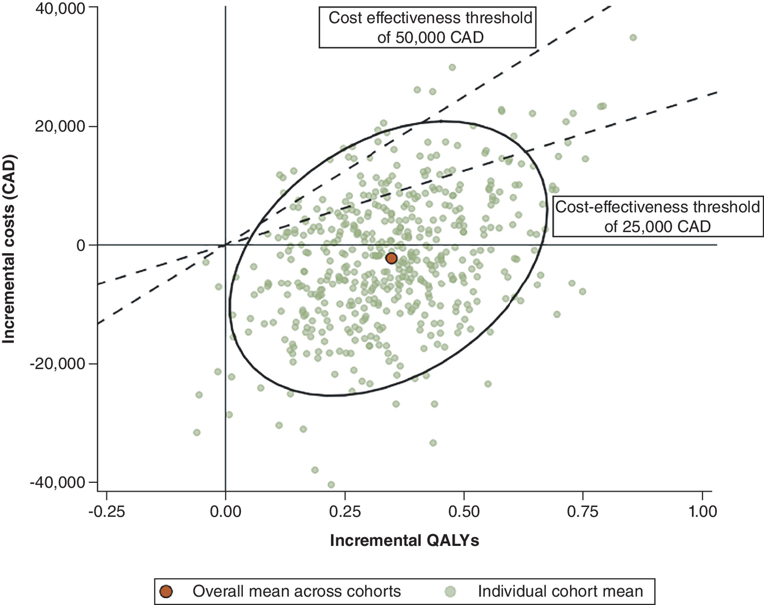 A scatterplot showing cost-effectiveness of rt-CGM versus is-CGM, with majority of data points favoring rt-CGM.