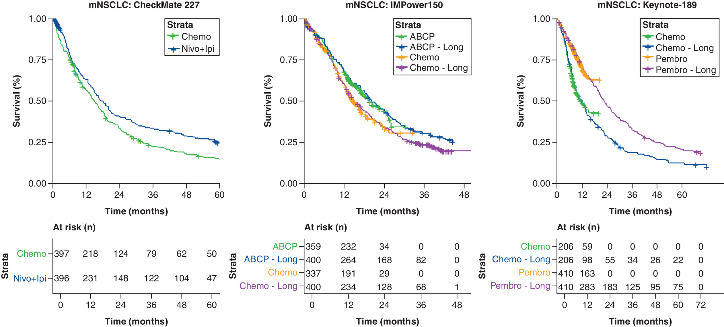 Comparison of overall survival curves\u00a0in the advanced non-small-cell lung cancer network from the CheckMate-227, IMpower150 and KEYNOTE-189 studies.