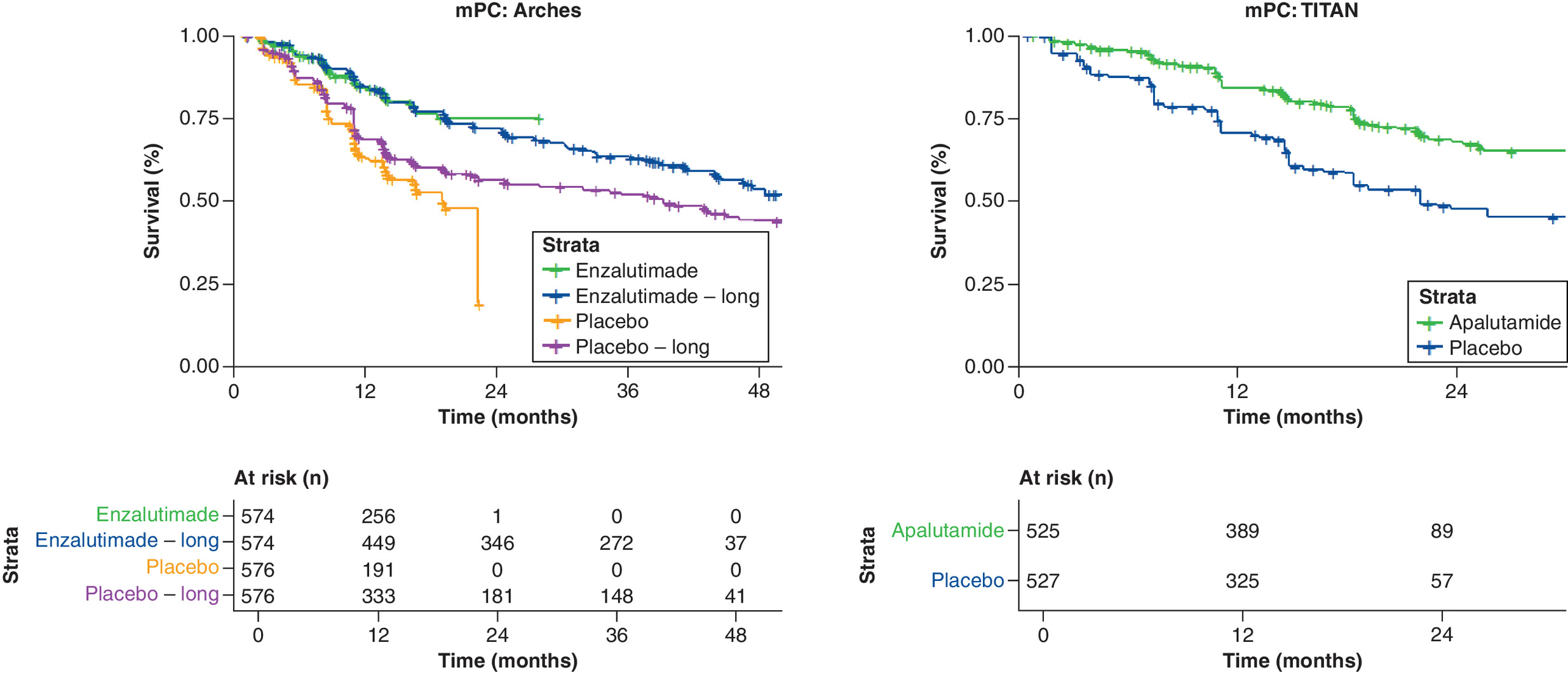Comparison of overall survival curves\u00a0in the metastatic prostate cancer network from the Arches\u00a0and TITAN studies.