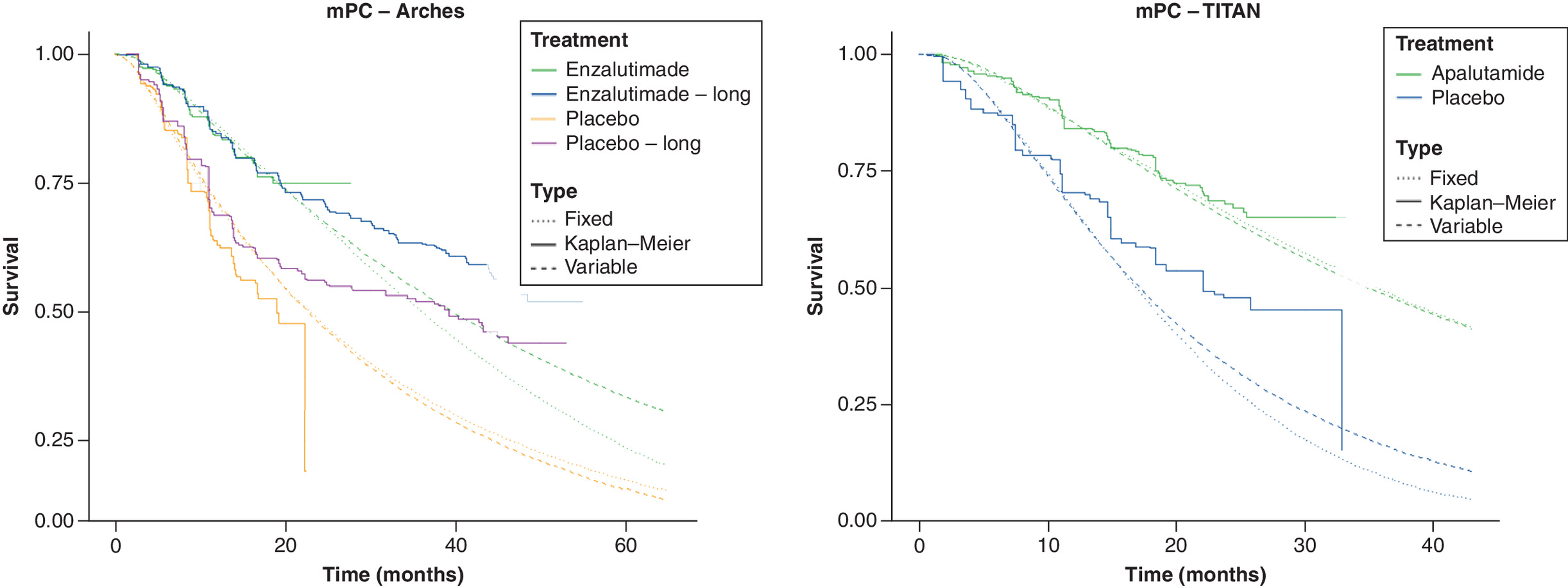 Model-predicted survival curves compared with the observed Kaplan\u2013Meier curves in the metastatic prostate cancer\u00a0network.