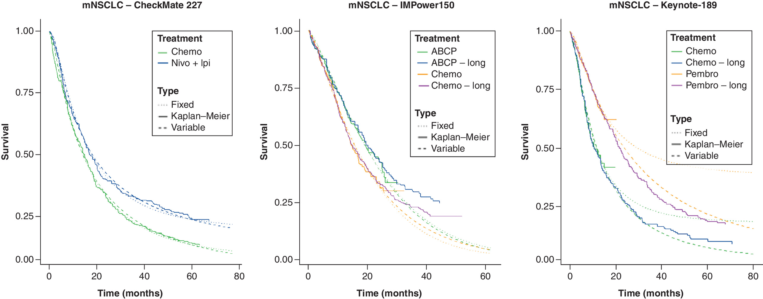 Model-predicted survival curves compared with the observed Kaplan\u2013Meier curves in the advanced non-small-cell lung cancer network.