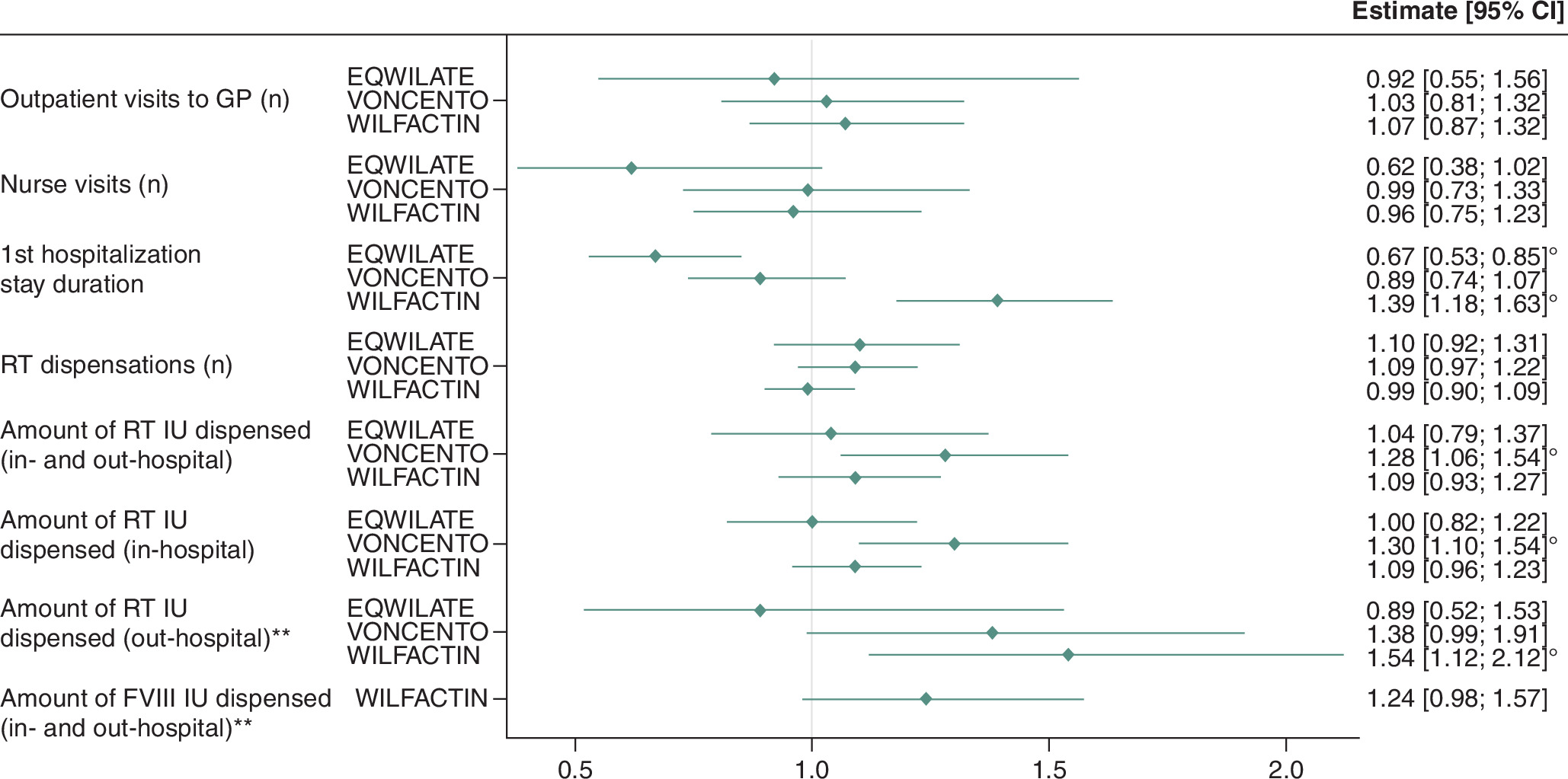 Comparison of healthcare resource utilization among patients receiving different replacement therapies for vWD.