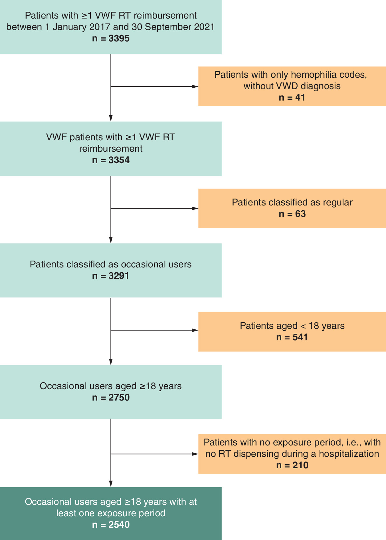 Flowchart illustrating occasional users selection in the study population.