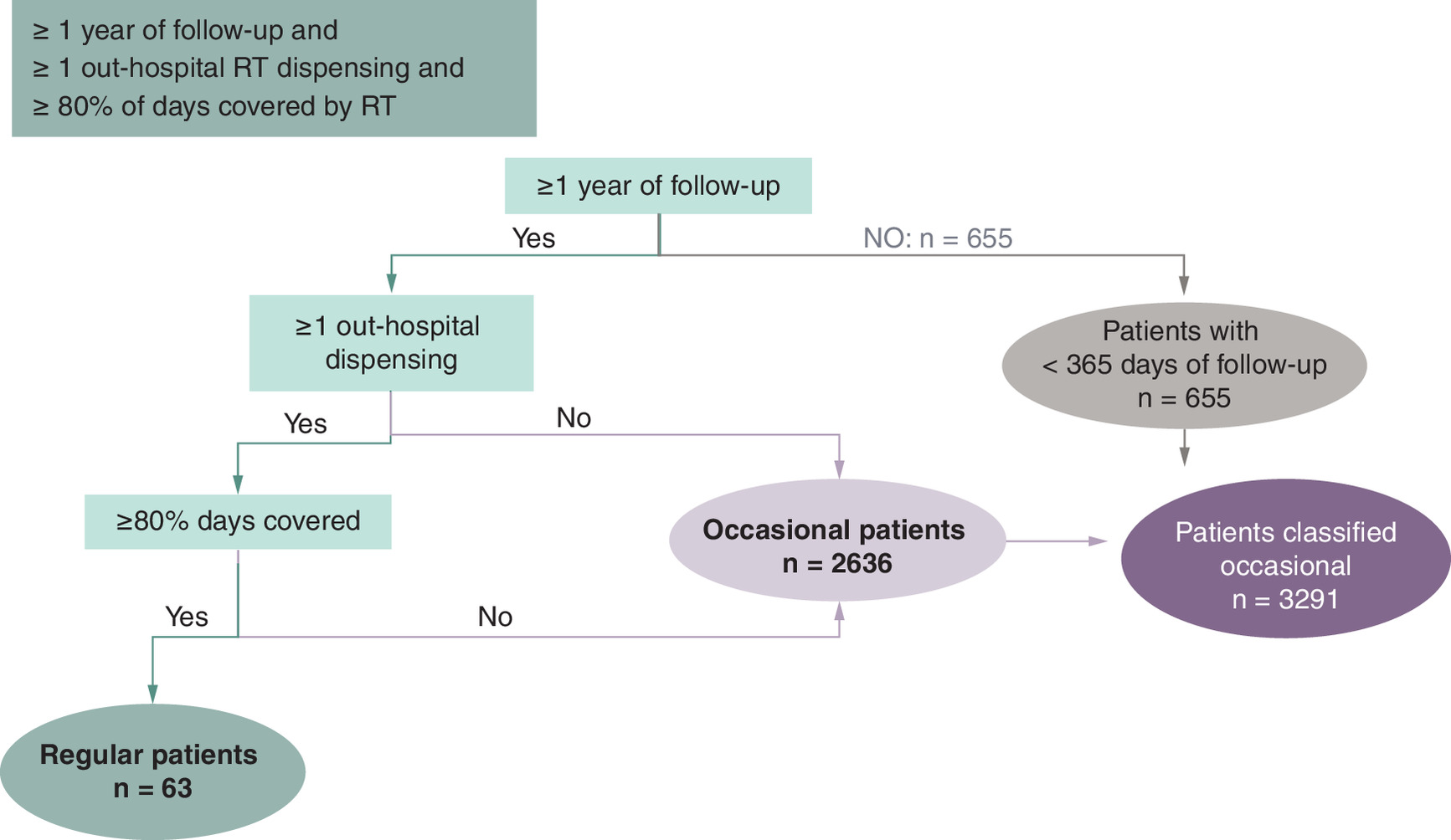 Algorithm distinguishing between on-demand and prophylaxis RT users based on RT dispensing and coverage criteria.