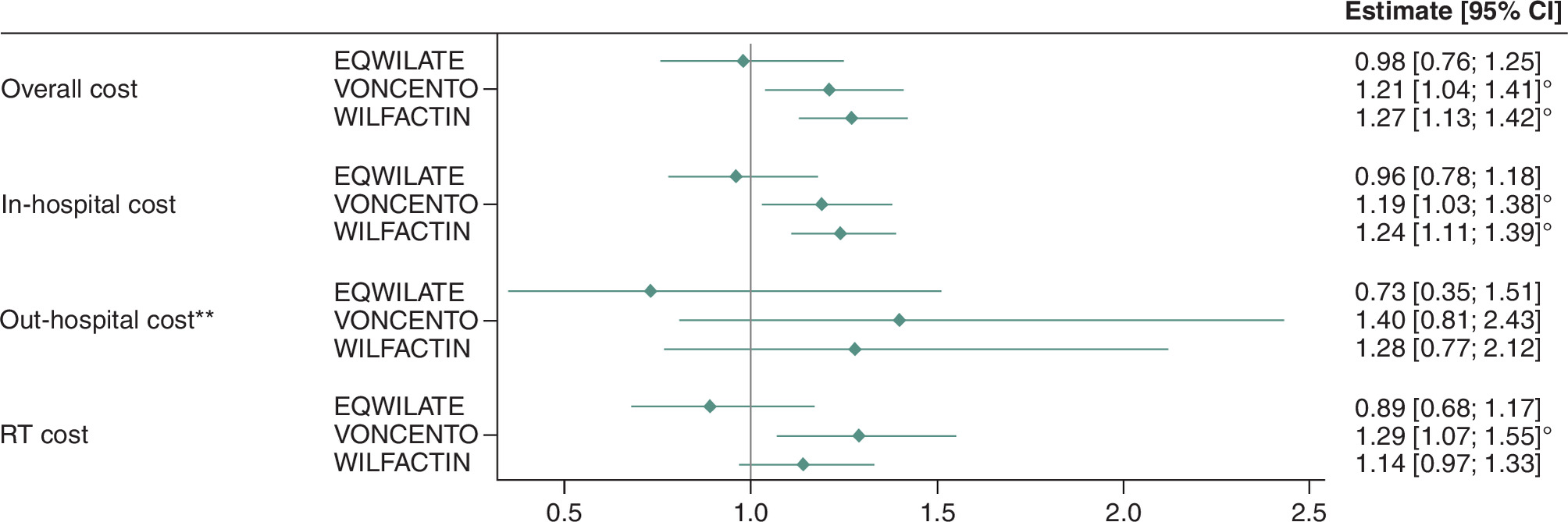 Significantly higher costs observed in VONCENTO and WILFACTIN compared with VEYVONDI for treating EPs, especially in-hospital and RT-related expenses.