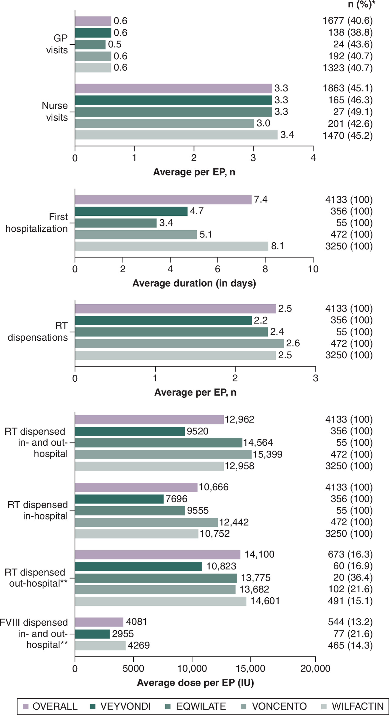 Comparison of mean healthcare resource use and associated costs in exposure periods treated with various RT.