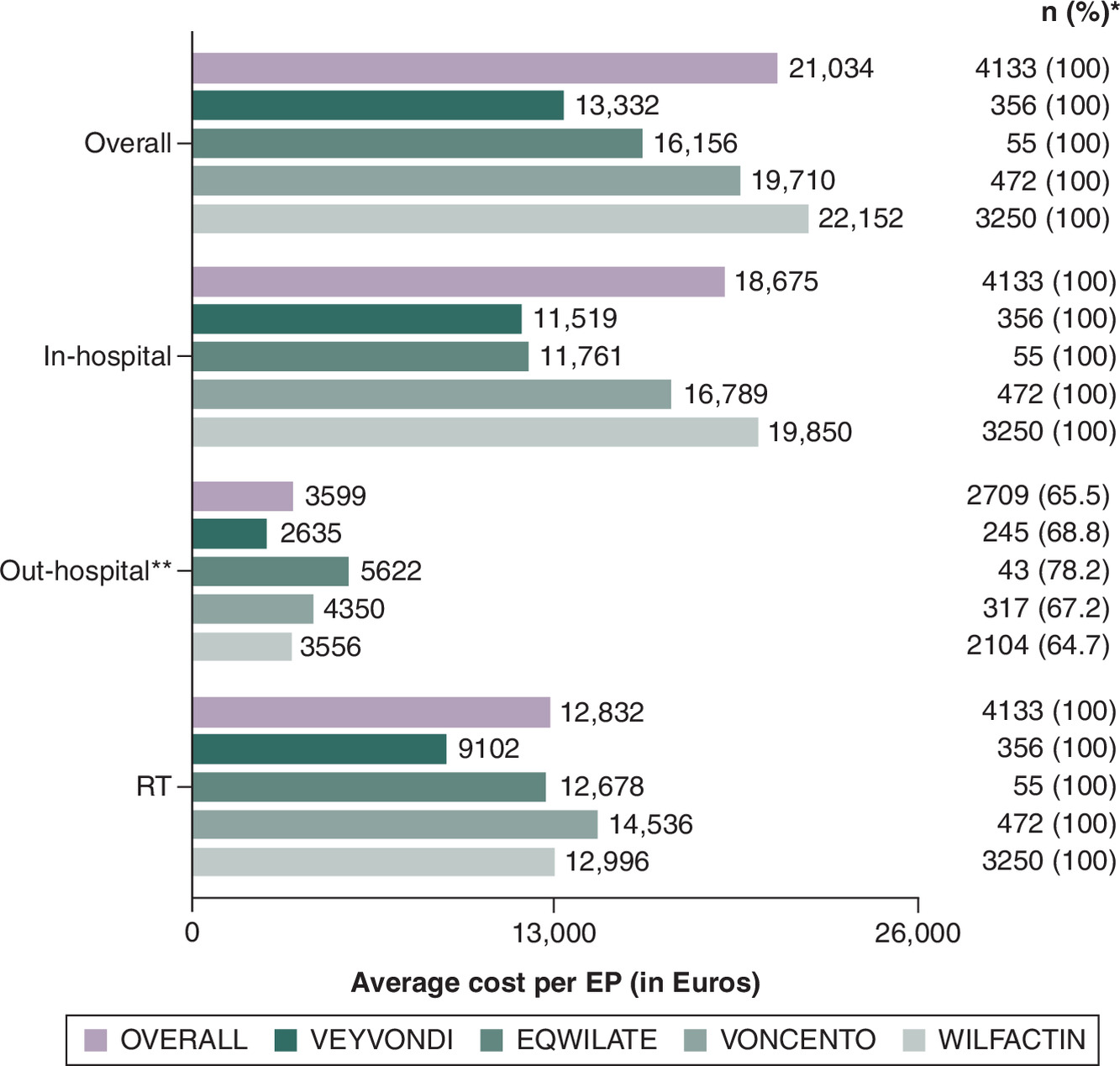 Comparison of mean costs related to healthcare resource utilization during different exposure periods for various replacement therapies.