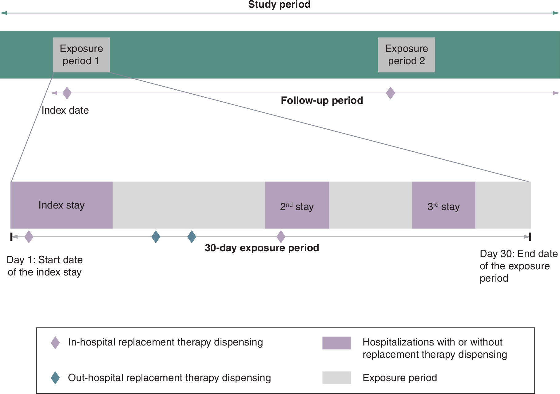 Schematic diagram showing the study design and exposure periods for assessing healthcare resource utilization and costs related to dispensed respiratory therapy during hospitalizations.