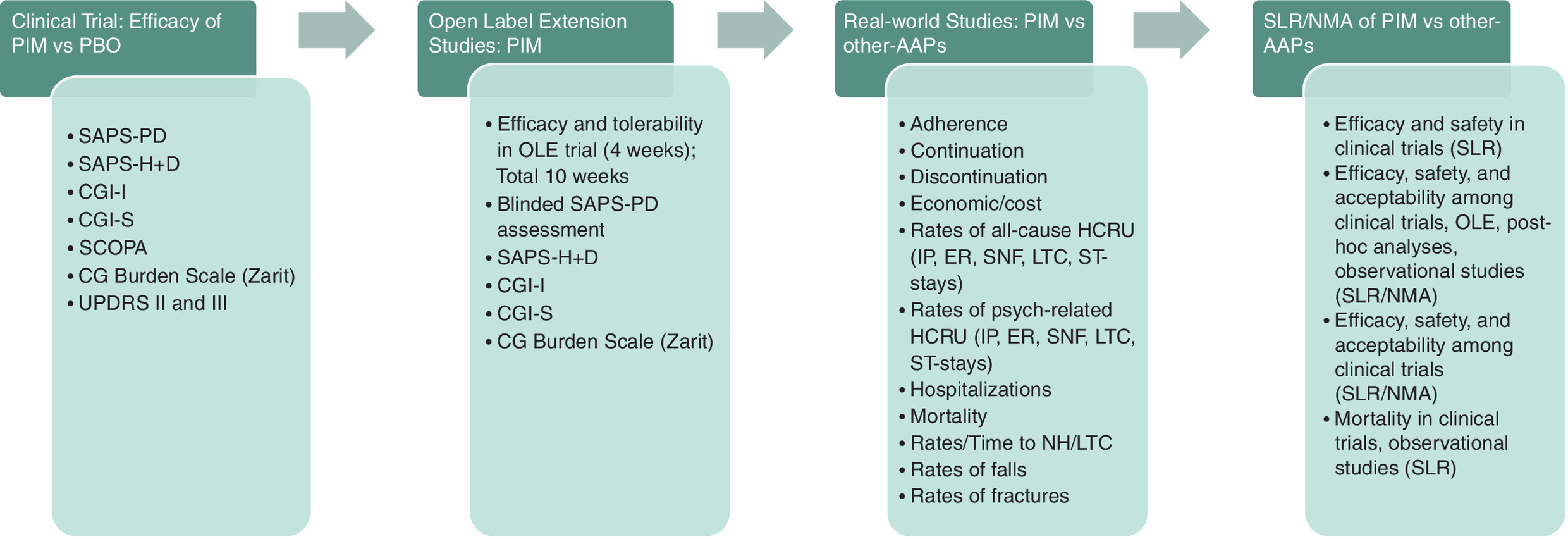 Diagram summarizing the data generated for pimavanserin\u00a0 from the time of FDA approval to present.