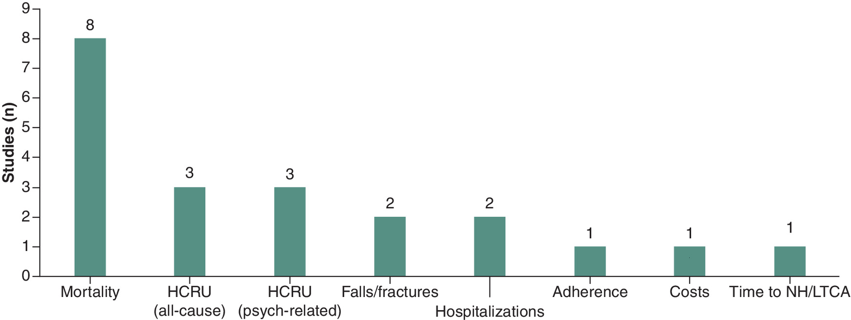 Bar graph summary of the studies categorized by the type of real-world outcomes since the post-launch of\u00a0pimavanserin.
