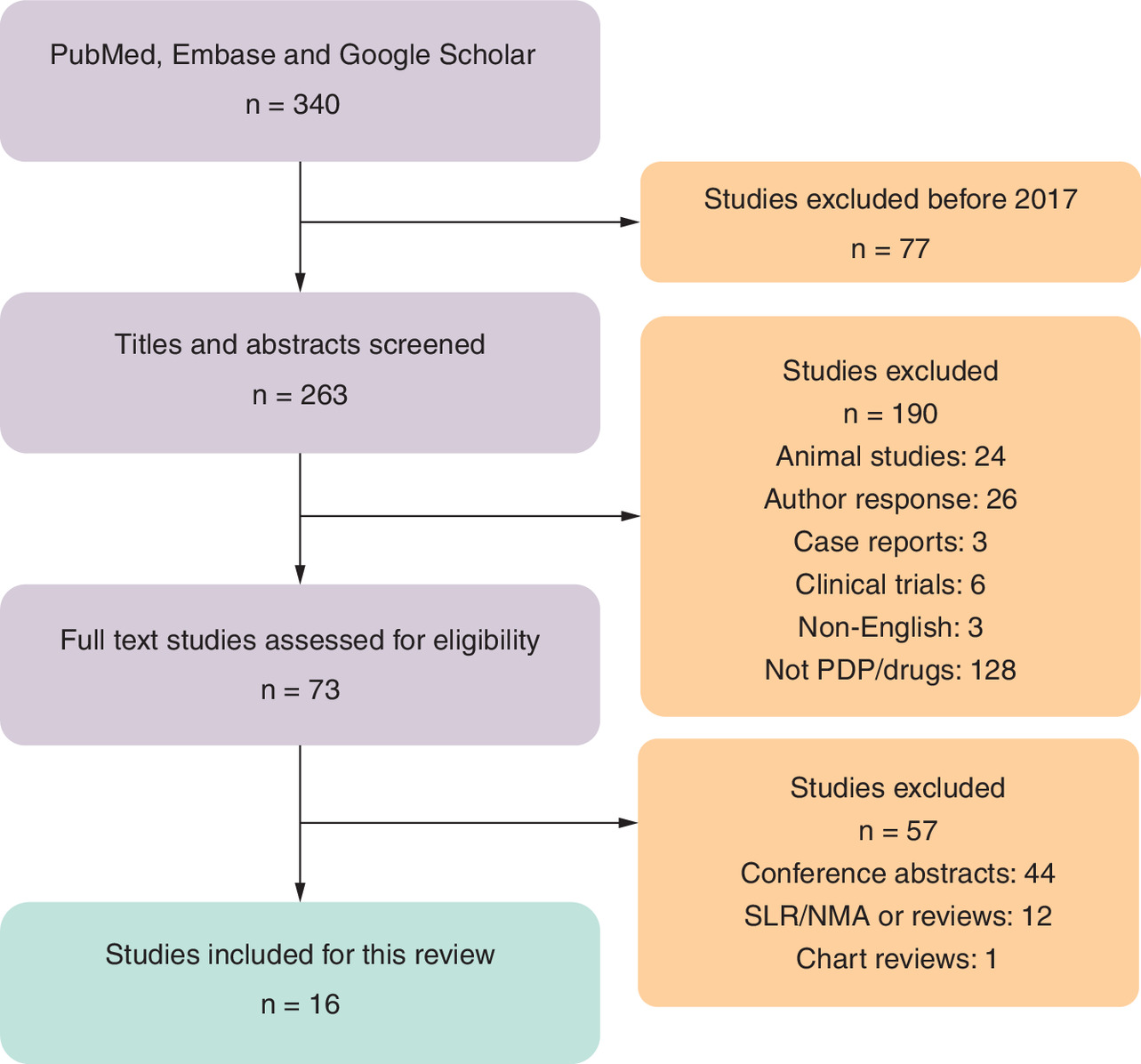 PRISMA flowchart of the study selection process, starting from an initial 340 studies identified in PubMed, Embase and Google Scholar, and resulting in 16 studies eligible for inclusion in the review.
