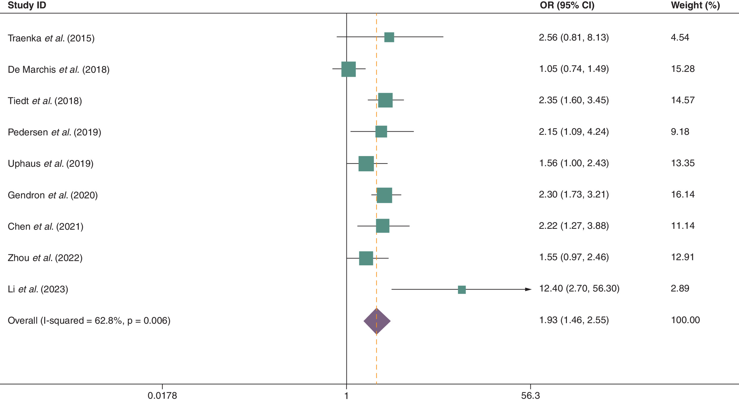 Forest plot showing correlation between bNfL levels and functional outcome in ischemic stroke patients.