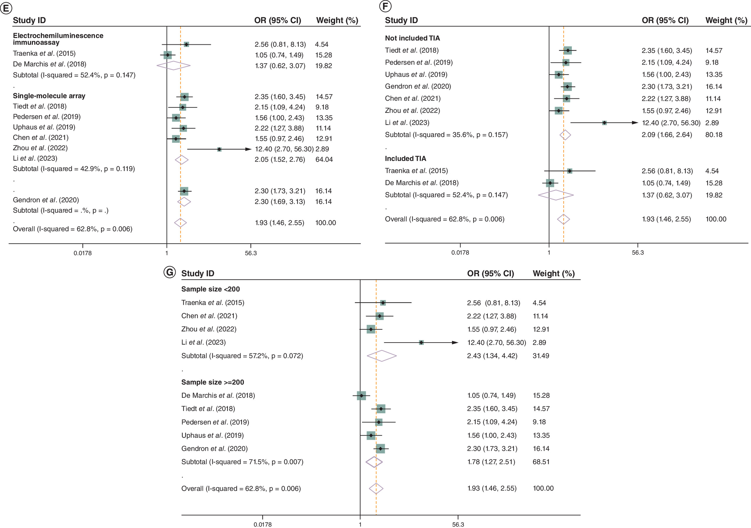 Forest plot showing subgroup analyses results.