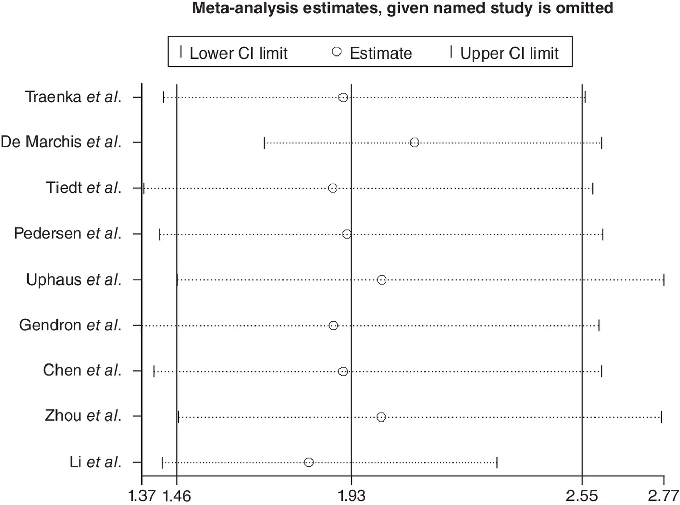 Chart displaying sensitivity analysis to ensure the reliability of pooled effect findings.