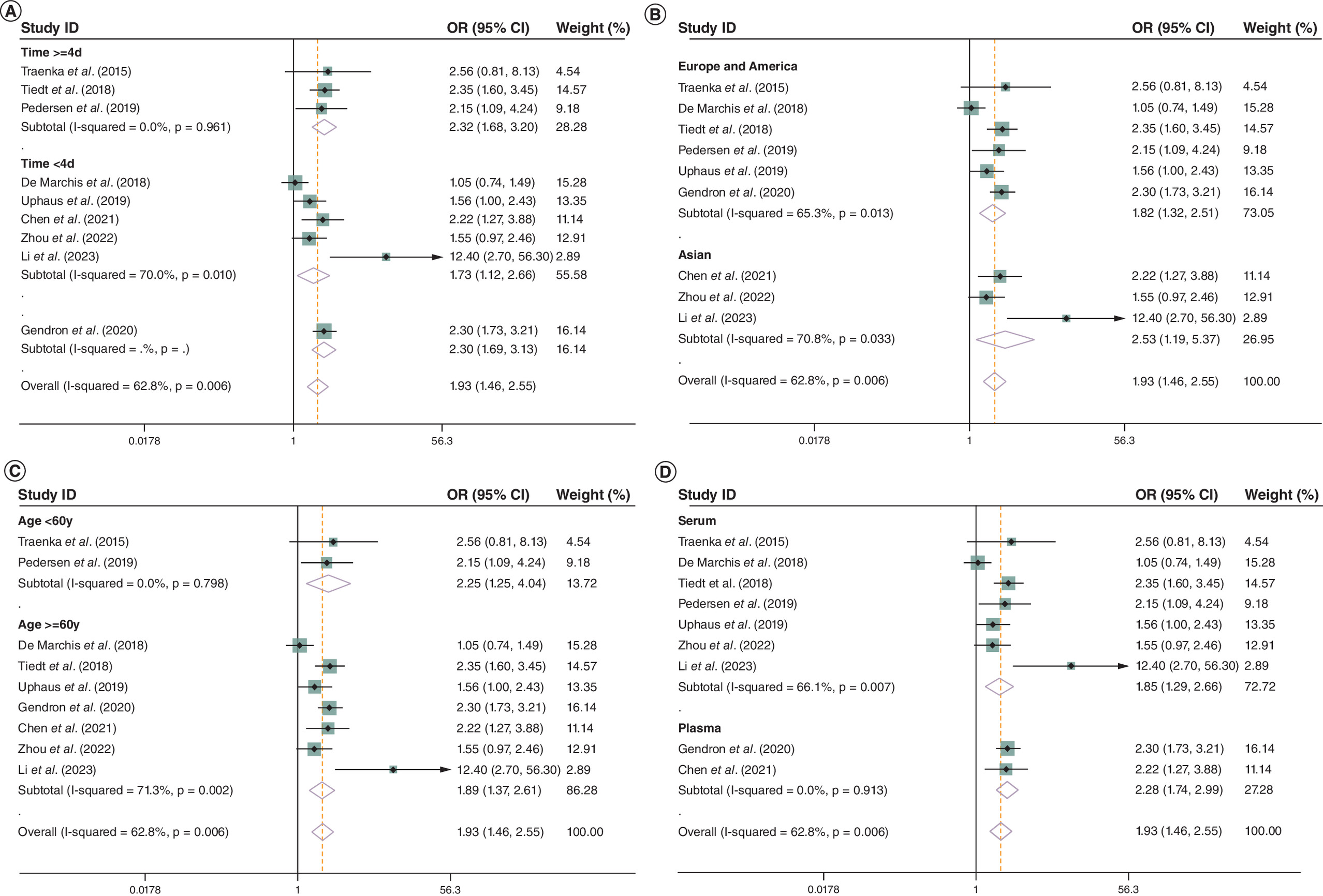 Forest plot showing subgroup analyses results.