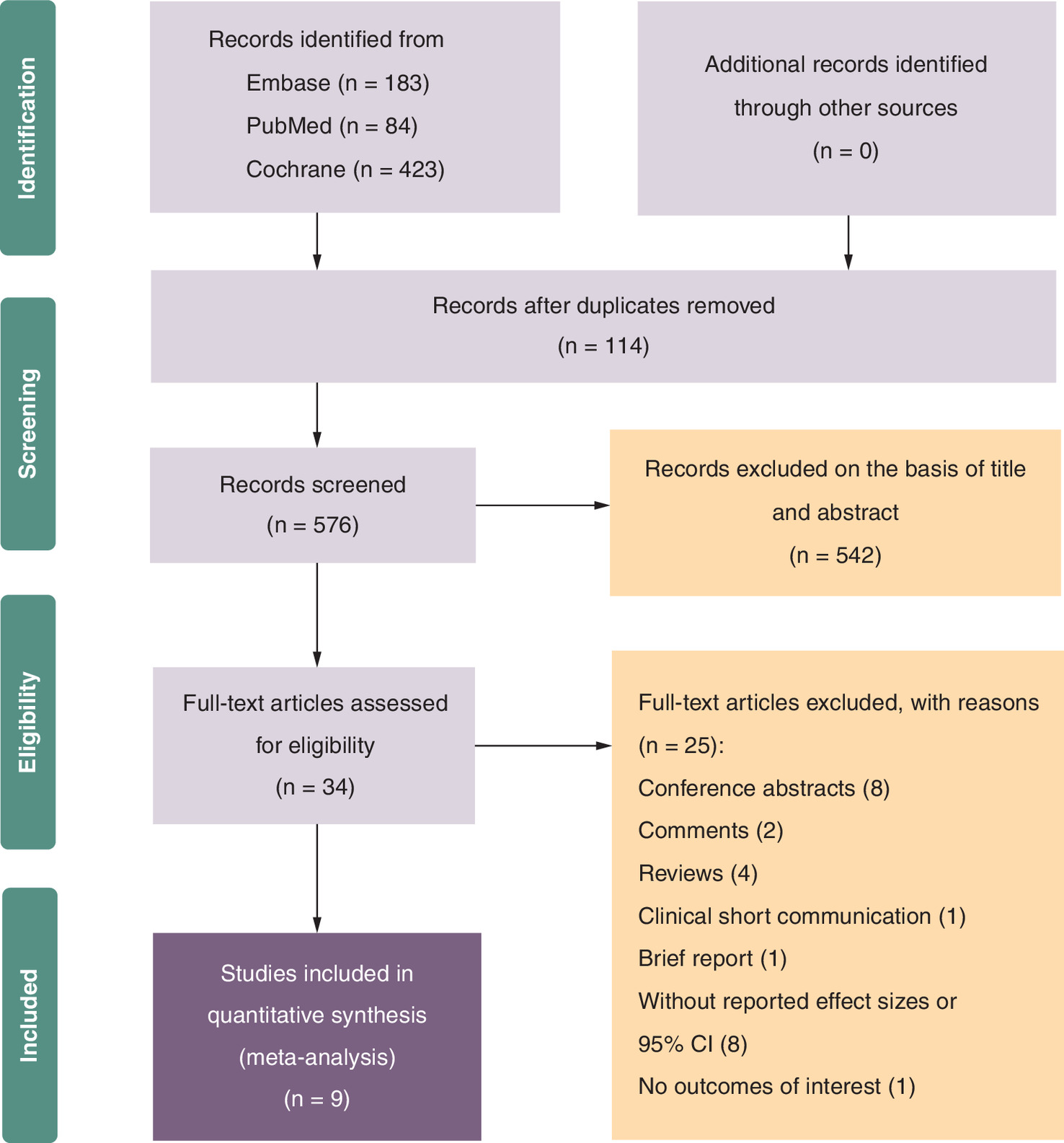 Flow chart outlining the screening and selection procedure for the study.