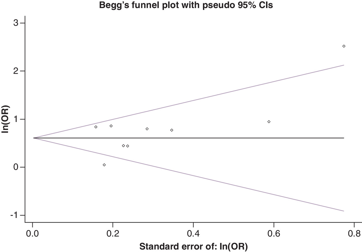 Assessment of publication bias through a funnel plot indicates no significant bias, supporting robust findings.