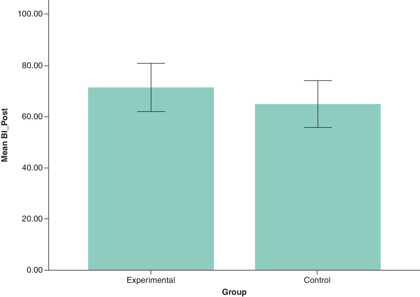 Bar\graph comparing mean post-intervention Barthel Index (BI_post) scores between experimental and control groups.