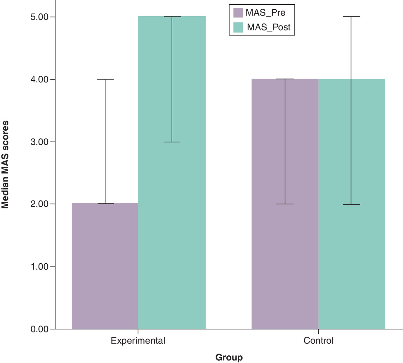 Bar graph comparing median Motor Assessment Scale (MAS) scores between experimental and control groups.
