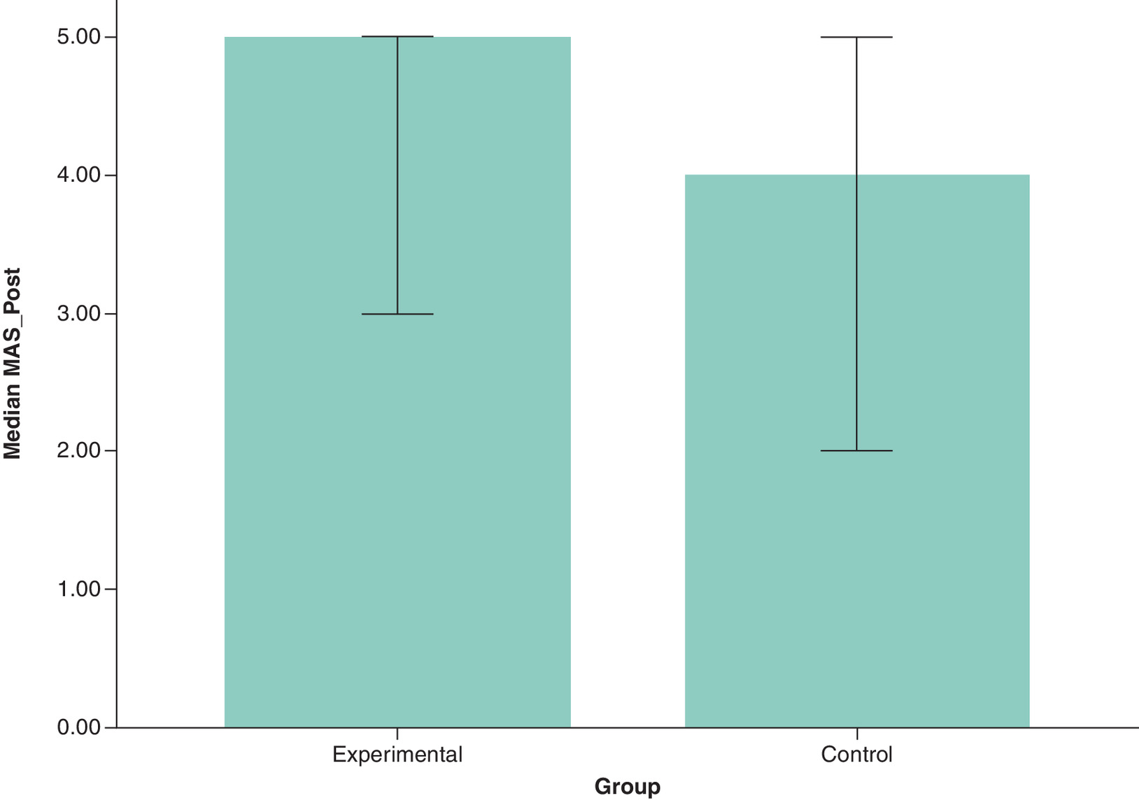 Bar graph comparing median post-intervention Motor Assessment Scale (MAS_post) scores between experimental and control groups.