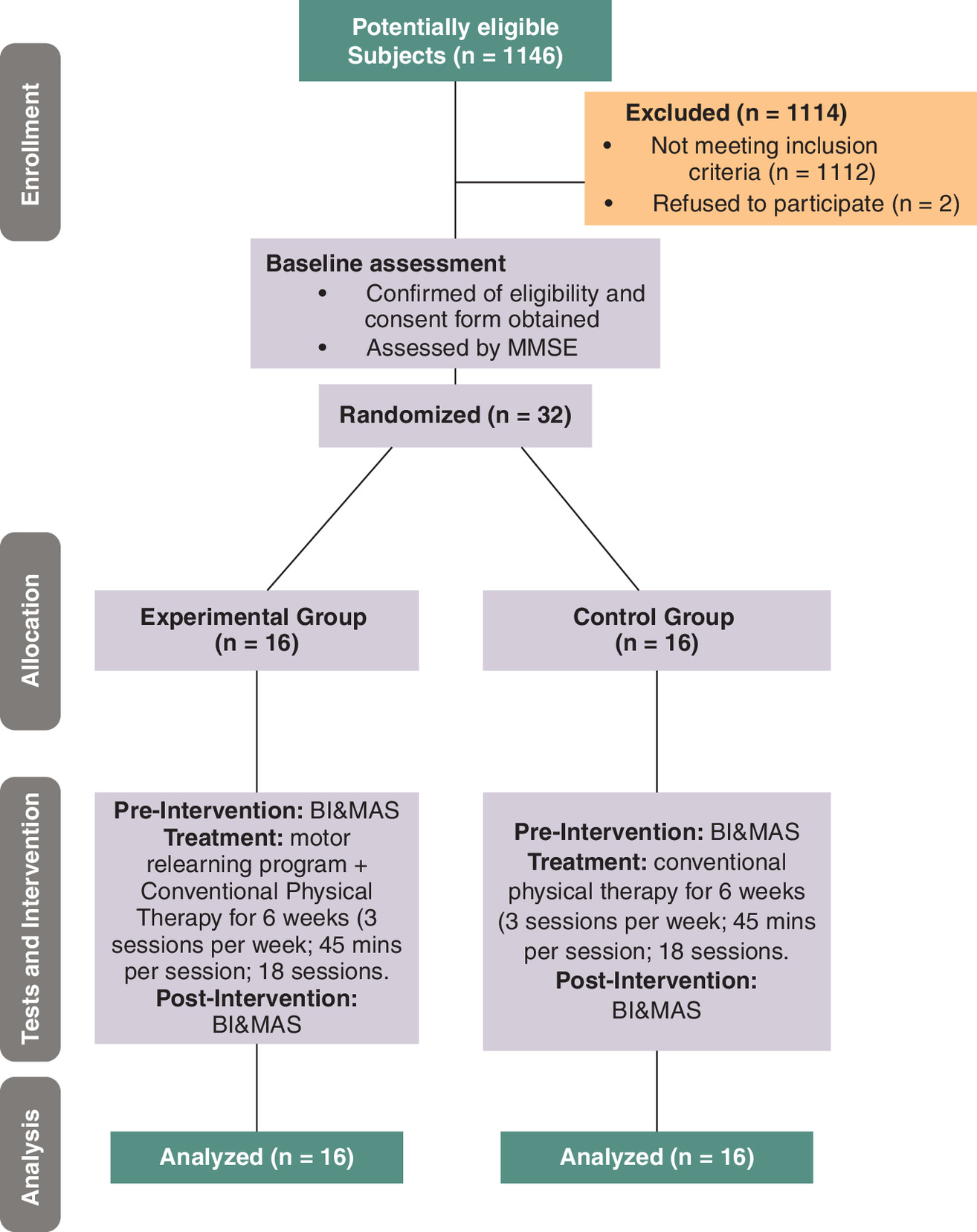 Flowchart showing participant recruitment and allocation in the study.
