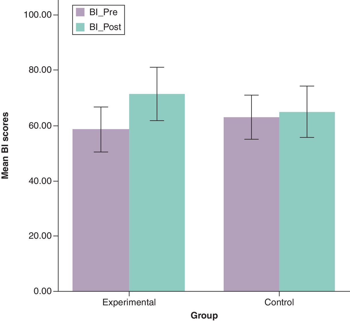Bar graph comparing mean Barthel Index (BI) scores between experimental and control groups.