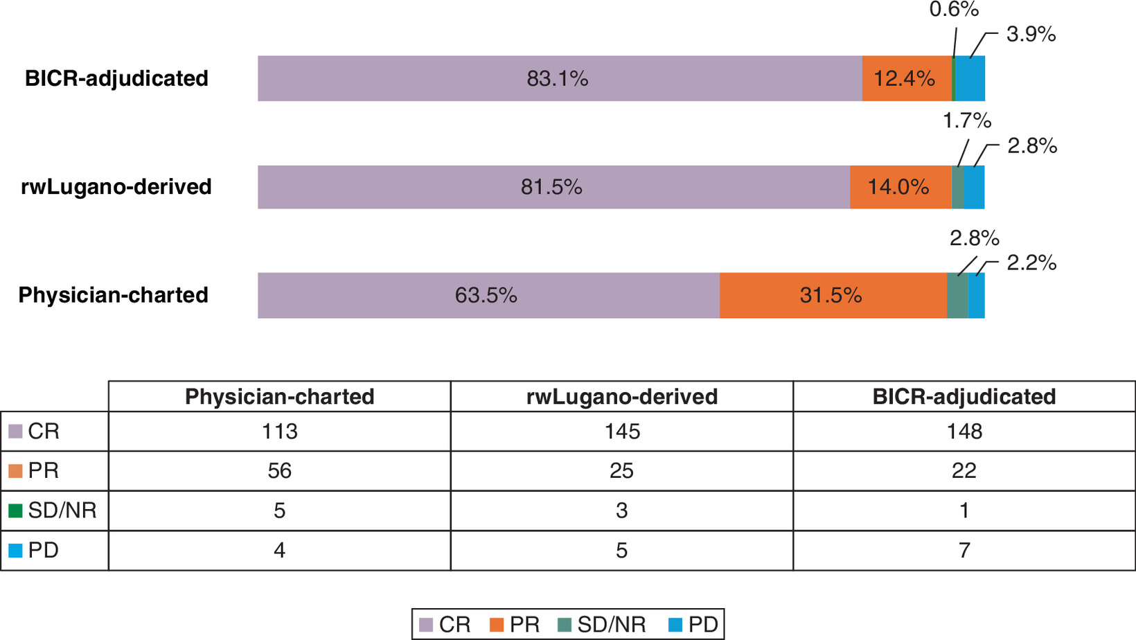 Comparison of response assessments among different methods, showin lower complete response assignment with the physician-charted method.