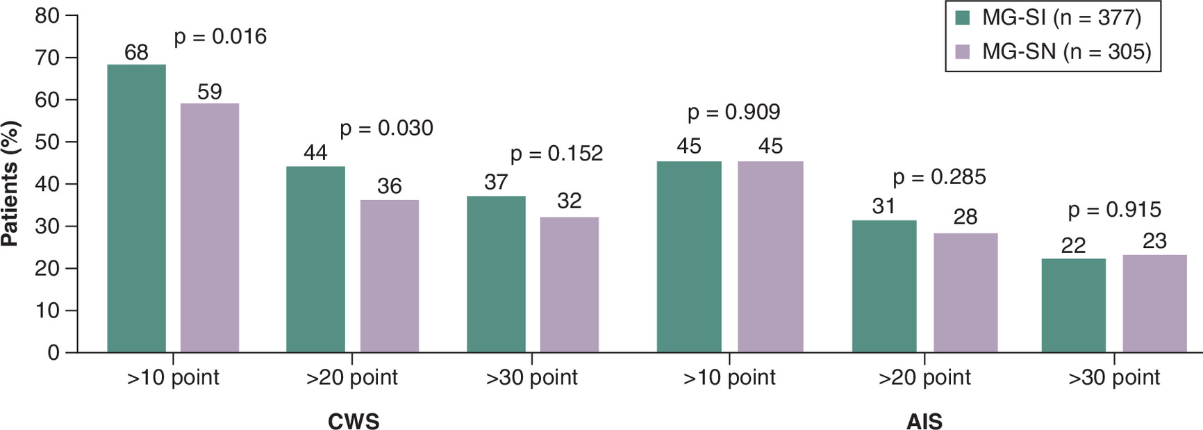 Bar charts comparing two patient groups (myasthenia gravis steroid initiator [MG-SI] and steroid-naive [MG-SN]) on how many achieved meaningful improvement in cumulative worsening score (CWS) and aggregate improvement score (AIS) scores at different point thresholds. The MG-SI cohort has significantly greater proportions than MG-SN for CWS, while there are no significant differences between the two groups for AIS.