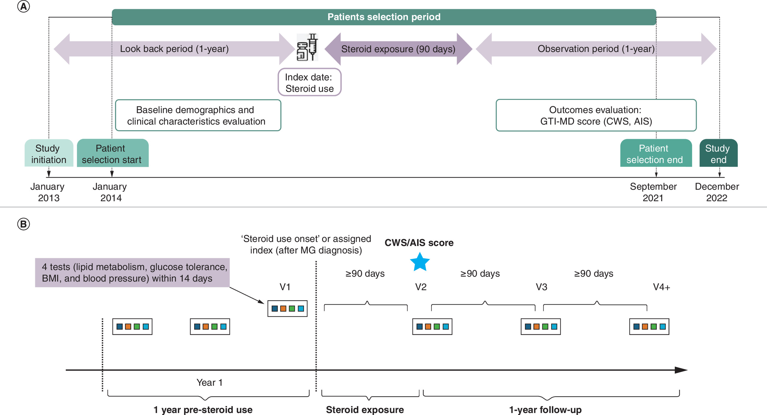 A two-part diagram showing how the study tracked patients before and after starting steroid treatment. Part A outlines the overall timeline and Part B shows when lab tests and medication changes were assessed to calculate changes in steroid-related metabolic side effects.