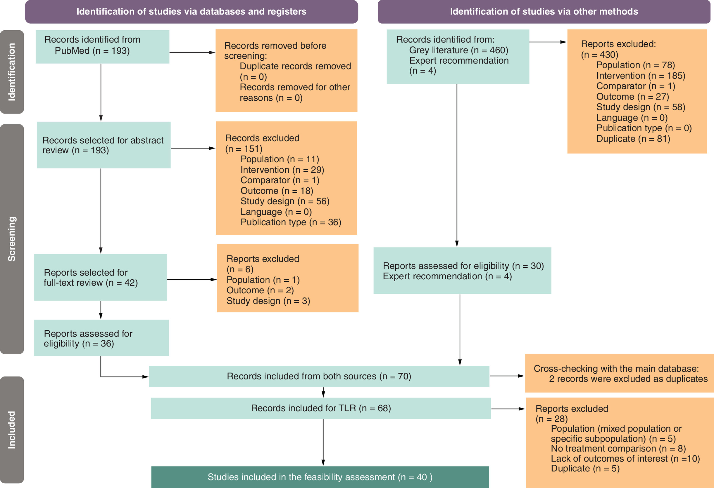Flowchart summarizing study selection process for systematic review on treatments for polycythemia vera.