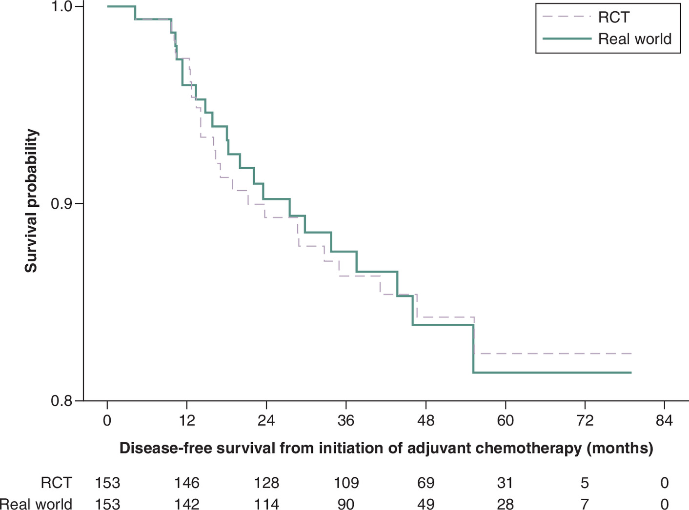 Kaplan–Meier curves of disease-free survival from start of adjuvant chemotherapy, for real-world controls (solid line) and randomized controlled trial controls (dashed line), showing no significant difference between groups.
