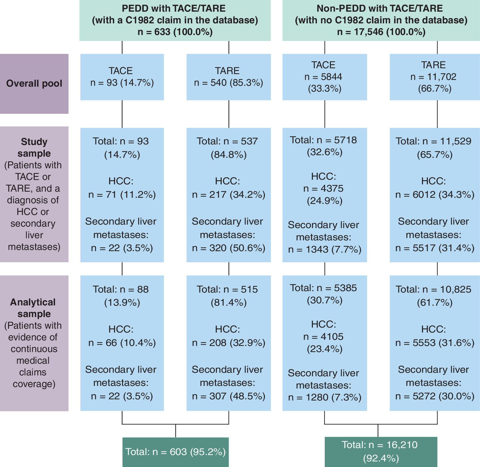 Flowchart showing how patients were selected for the study. It begins with 633 patients in the PEDD group and 17,546 in the non-PEDD group undergoing TACE or TARE. After applying eligibility criteria, 603 PEDD patients and 16,210 non-PEDD patients remain. Of these, 515 PEDD patients (85.4%) and 10,825 non-PEDD patients (66.8%) received TARE treatment.