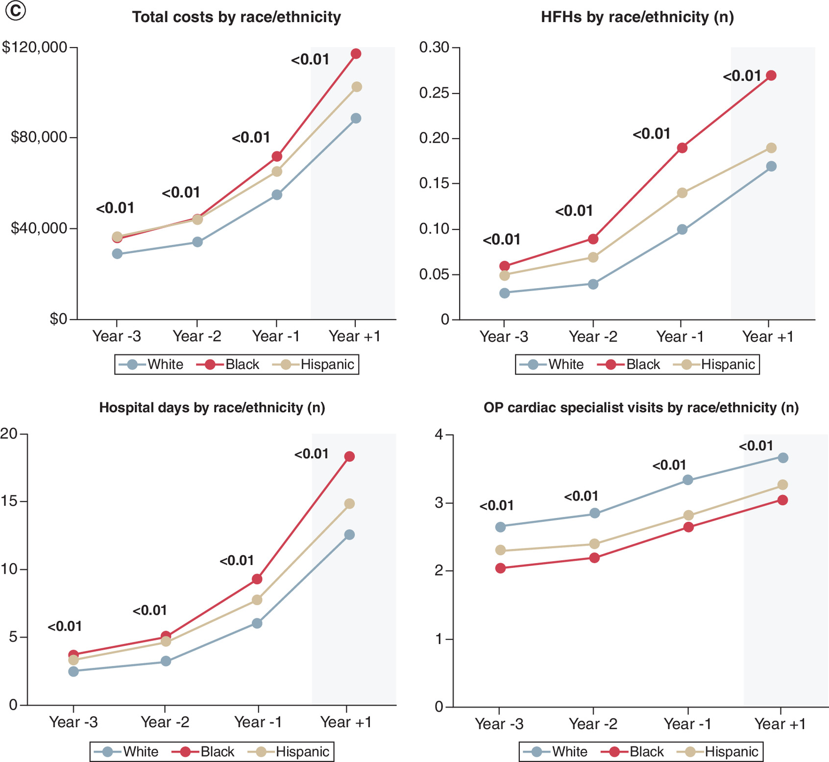 Graphs showing healthcare cost and utilization before and after significant tricuspid regurgitation by A) Age, B) Sex, and C) Race/Ethnicity.
